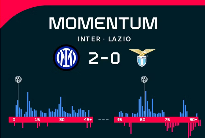 里昂险胜巴萨，门迪状态火热的简单介绍